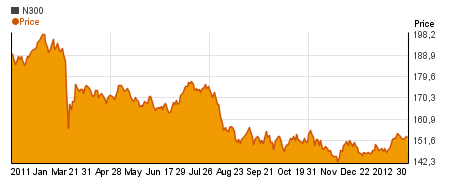 Special NIKKEI 300 charts