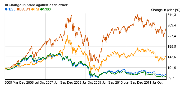 Relative price change chart of NIKKEI 225 (N225), NIKKEI 300 (N300), HANG SENG INDEX (HSI), BSE SENSITIVE (BSESN)