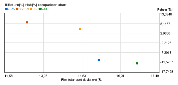 Risk vs. return chart of NIKKEI 225 (N225), NIKKEI 300 (N300), HANG SENG INDEX (HSI), BSE SENSITIVE (BSESN)