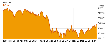 Special CAC 40 charts