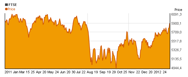 Special Ftse 100 Ftse Charts Chartoasis Get all information on the ftse 100 index including historical chart, news and constituents.