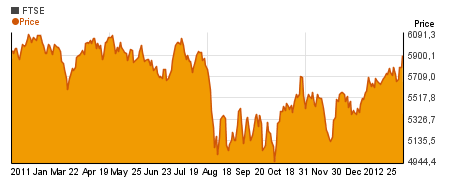 Special FTSE 100 charts