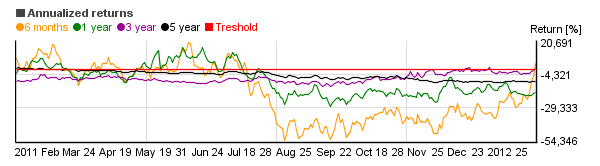 Chart of IBEX 35 (IBEX)'s annual return over different periods
