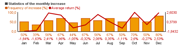 Chart of IBEX 35 (IBEX)'s monthly statistics (frequency of rise and average return per each month).
