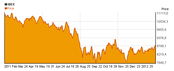 IBEX 35 (IBEX) price chart