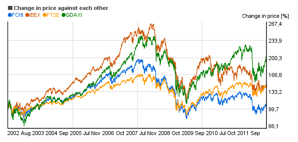 Relative price change chart of DAX (GDAXI), FTSE 100 (FTSE), CAC 40 (FCHI), IBEX 35 (IBEX)