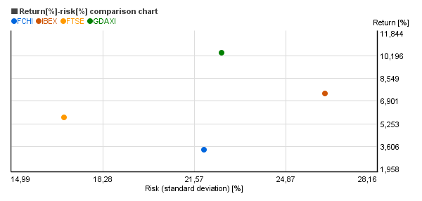Risk vs. return chart of DAX (GDAXI), FTSE 100 (FTSE), CAC 40 (FCHI), IBEX 35 (IBEX)