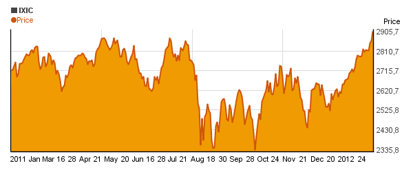 NASDAQ Composite (IXIC) price chart