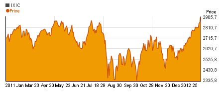 Special NASDAQ Composite charts