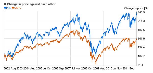 Relative price change chart of S&P 500 (GSPC), NASDAQ Composite (IXIC)