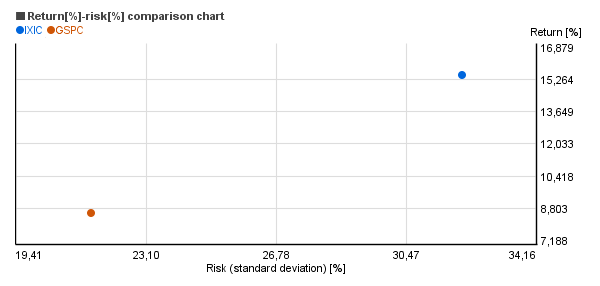Risk vs. return chart of S&P 500 (GSPC), NASDAQ Composite (IXIC)