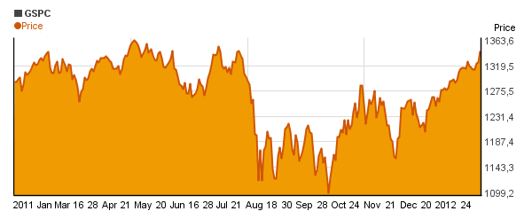 S&P 500 (GSPC) price chart
