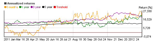 Chart of Delaware Extended Duration Bond Inst (DEEIX)'s annual return over different periods