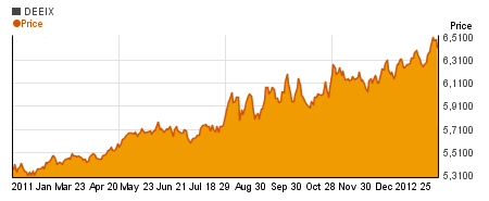 Special Delaware Extended Duration Bond Inst charts