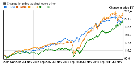 Bond mutual funds top performer  image