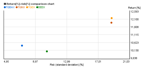 Risk vs. return chart of TCW Emerging Markets Income I (TGEIX), Delaware Extended Duration Bond Inst (DEEIX), TCW Emerging Markets Income N (TGINX), Templeton Global Bond Adv (TGBAX)