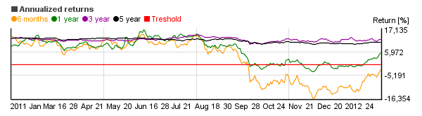 Chart of Templeton Global Bond Adv (TGBAX)'s annual return over different periods