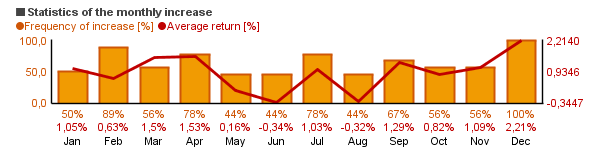 Chart of Templeton Global Bond Adv (TGBAX)'s monthly statistics (frequency of rise and average return per each month).