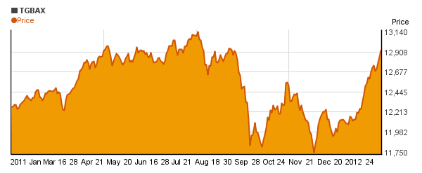Templeton Global Bond Adv (TGBAX) price chart