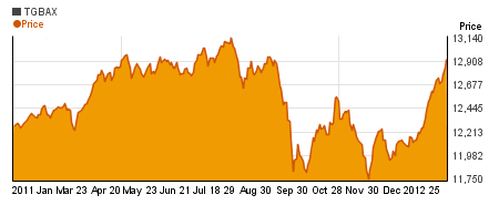 Special Templeton Global Bond Adv charts