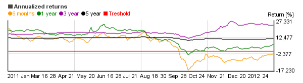 Chart of TCW Emerging Markets Income I (TGEIX)'s annual return over different periods