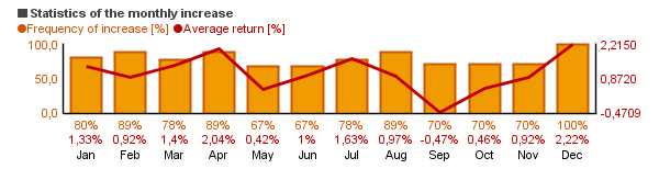 Chart of TCW Emerging Markets Income I (TGEIX)'s monthly statistics (frequency of rise and average return per each month).