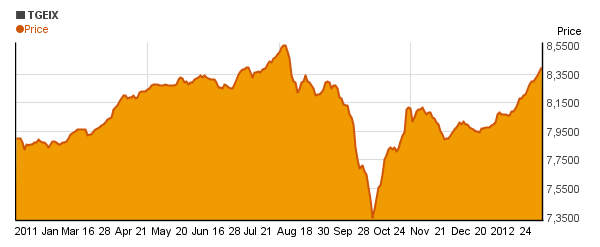 TCW Emerging Markets Income I (TGEIX) price chart