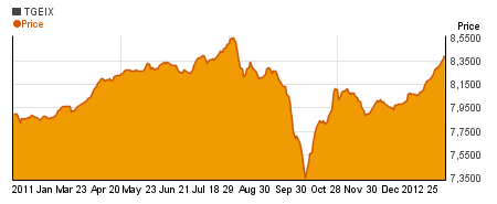 Special TCW Emerging Markets Income I charts