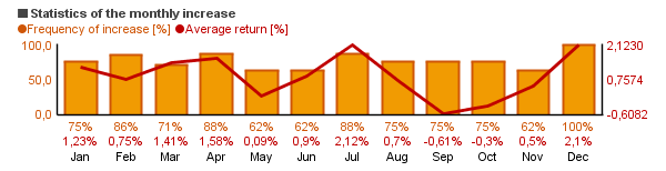 Chart of TCW Emerging Markets Income N (TGINX)'s monthly statistics (frequency of rise and average return per each month).