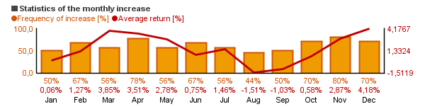 Chart of Franklin Natural Resources Adv (FNRAX)'s monthly statistics (frequency of rise and average return per each month).