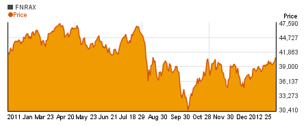 Special Franklin Natural Resources Adv charts