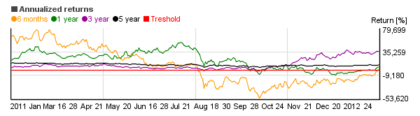 Chart of Fidelity Select Materials (FSDPX)'s annual return over different periods