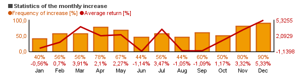 Chart of Fidelity Select Materials (FSDPX)'s monthly statistics (frequency of rise and average return per each month).