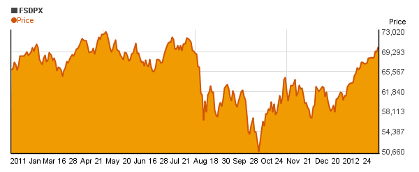 Fidelity Select Materials (FSDPX) price chart