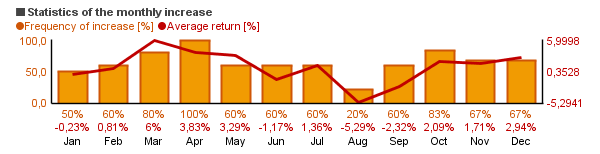 Chart of Van Eck Global Hard Assets I (GHAIX)'s monthly statistics (frequency of rise and average return per each month).