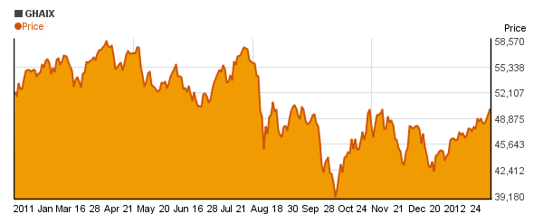 Van Eck Global Hard Assets I (GHAIX) price chart