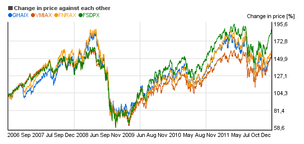 Relative price change chart of Fidelity Select Materials (FSDPX), Franklin Natural Resources Adv (FNRAX), Vanguard Materials Index Adm (VMIAX), Van Eck Global Hard Assets I (GHAIX)