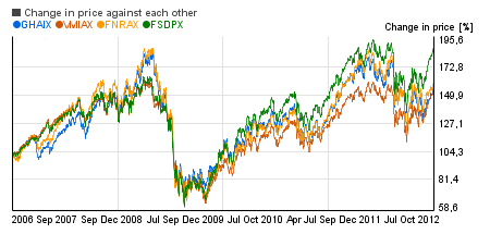 Mutual Fund Price Charts