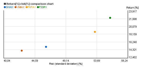 Risk vs. return chart of Fidelity Select Materials (FSDPX), Franklin Natural Resources Adv (FNRAX), Vanguard Materials Index Adm (VMIAX), Van Eck Global Hard Assets I (GHAIX)