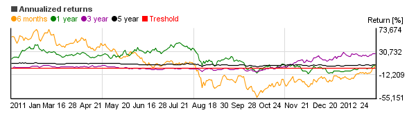 Chart of Vanguard Materials Index Adm (VMIAX)'s annual return over different periods