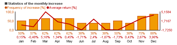 Chart of Vanguard Materials Index Adm (VMIAX)'s monthly statistics (frequency of rise and average return per each month).