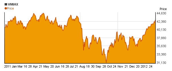 Vanguard Materials Index Adm (VMIAX) price chart