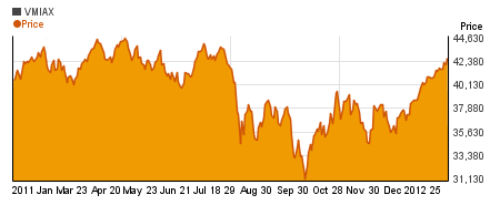 Special Vanguard Materials Index Adm charts