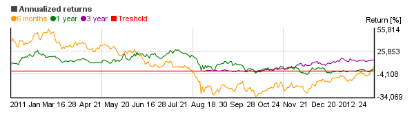 Chart of Frost Dividend Value Equity A (FADVX)'s annual return over different periods
