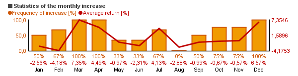 Chart of Frost Dividend Value Equity A (FADVX)'s monthly statistics (frequency of rise and average return per each month).