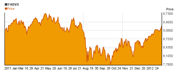 Frost Dividend Value Equity A (FADVX) price chart