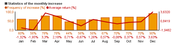Chart of Columbia Dividend Opportunity A (INUTX)'s monthly statistics (frequency of rise and average return per each month).