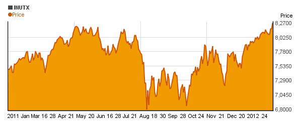 Columbia Dividend Opportunity A (INUTX) price chart