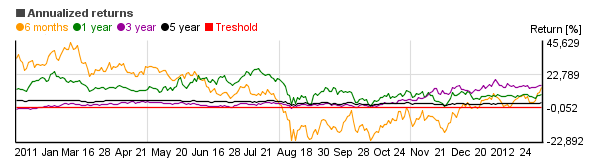 Chart of Columbia Dividend Income A  (LBSAX)'s annual return over different periods