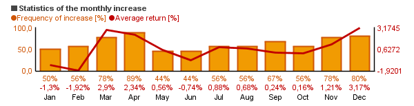 Chart of Columbia Dividend Income A  (LBSAX)'s monthly statistics (frequency of rise and average return per each month).